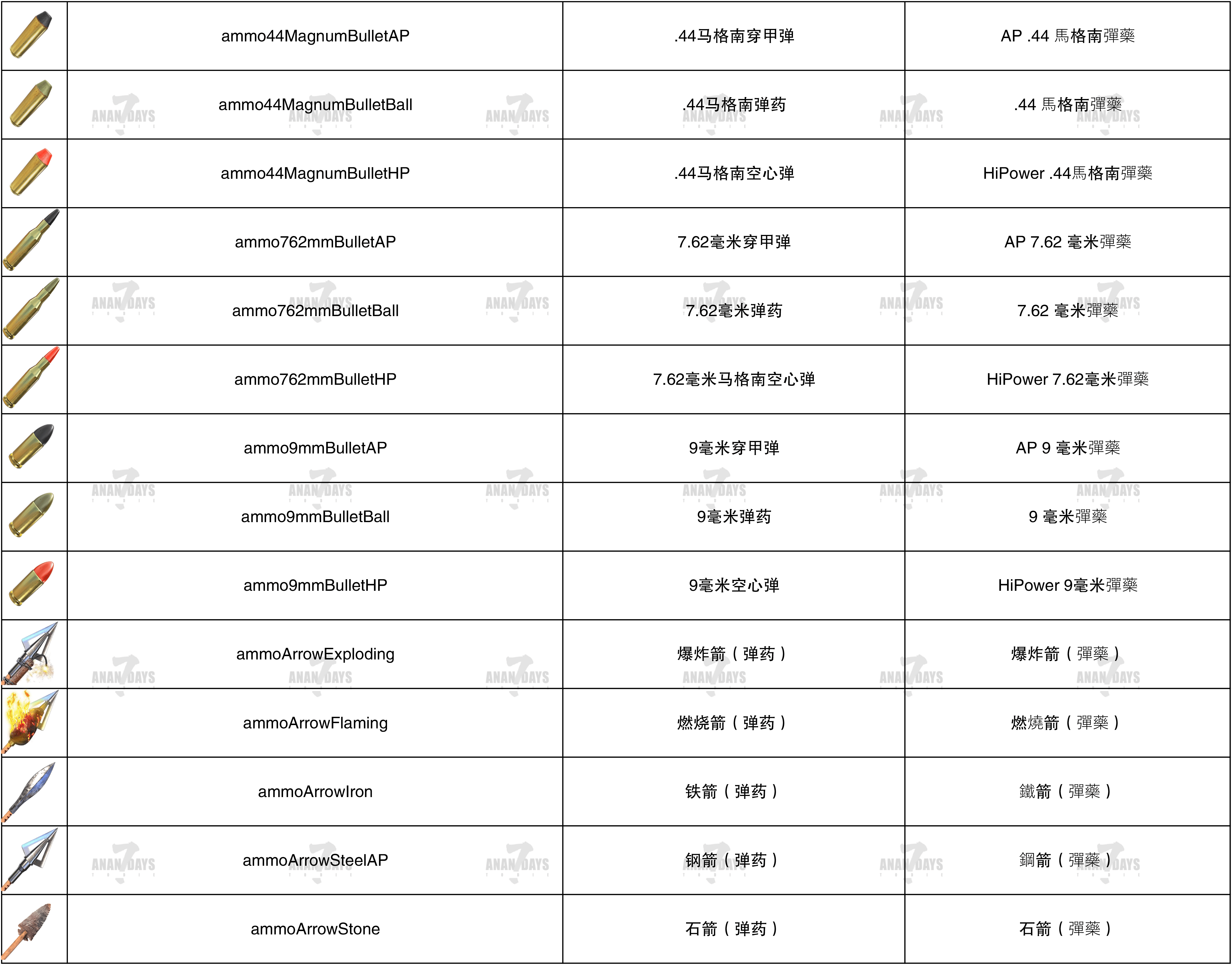 七日杀V1道具中英对照表（带图标）-2