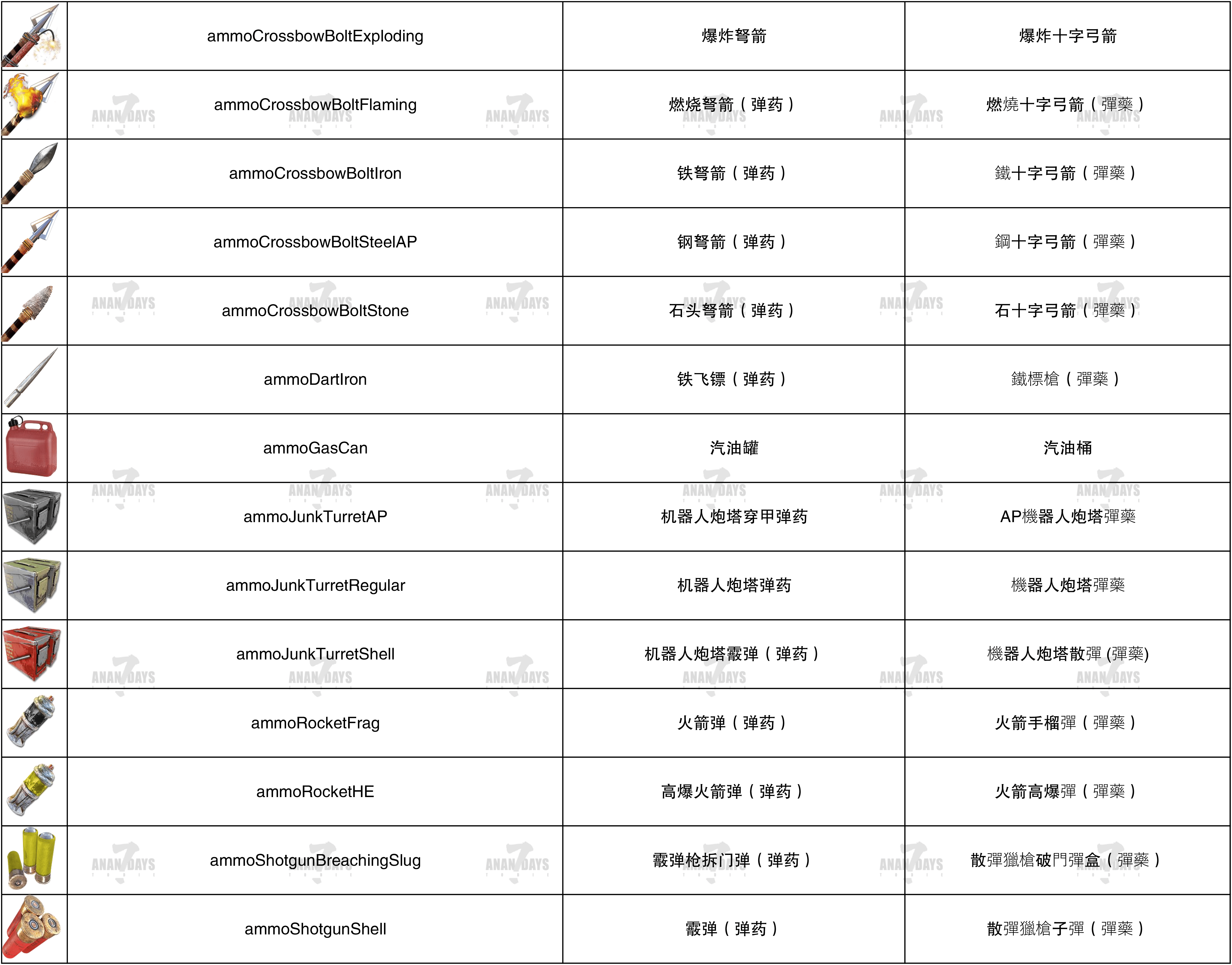 【安安】七日杀V1道具中英对照表（带图标）【8月20日更新】-七日杀中文站